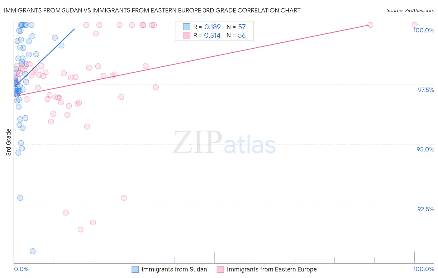 Immigrants from Sudan vs Immigrants from Eastern Europe 3rd Grade