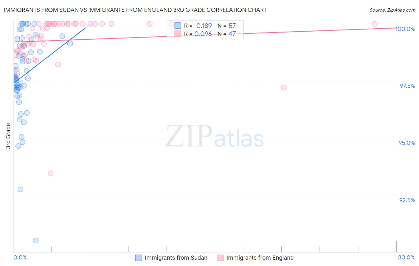 Immigrants from Sudan vs Immigrants from England 3rd Grade