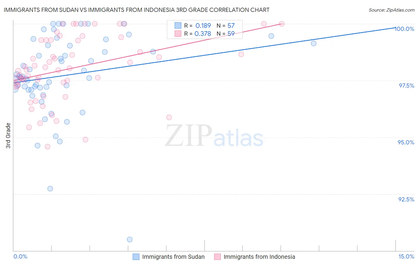 Immigrants from Sudan vs Immigrants from Indonesia 3rd Grade