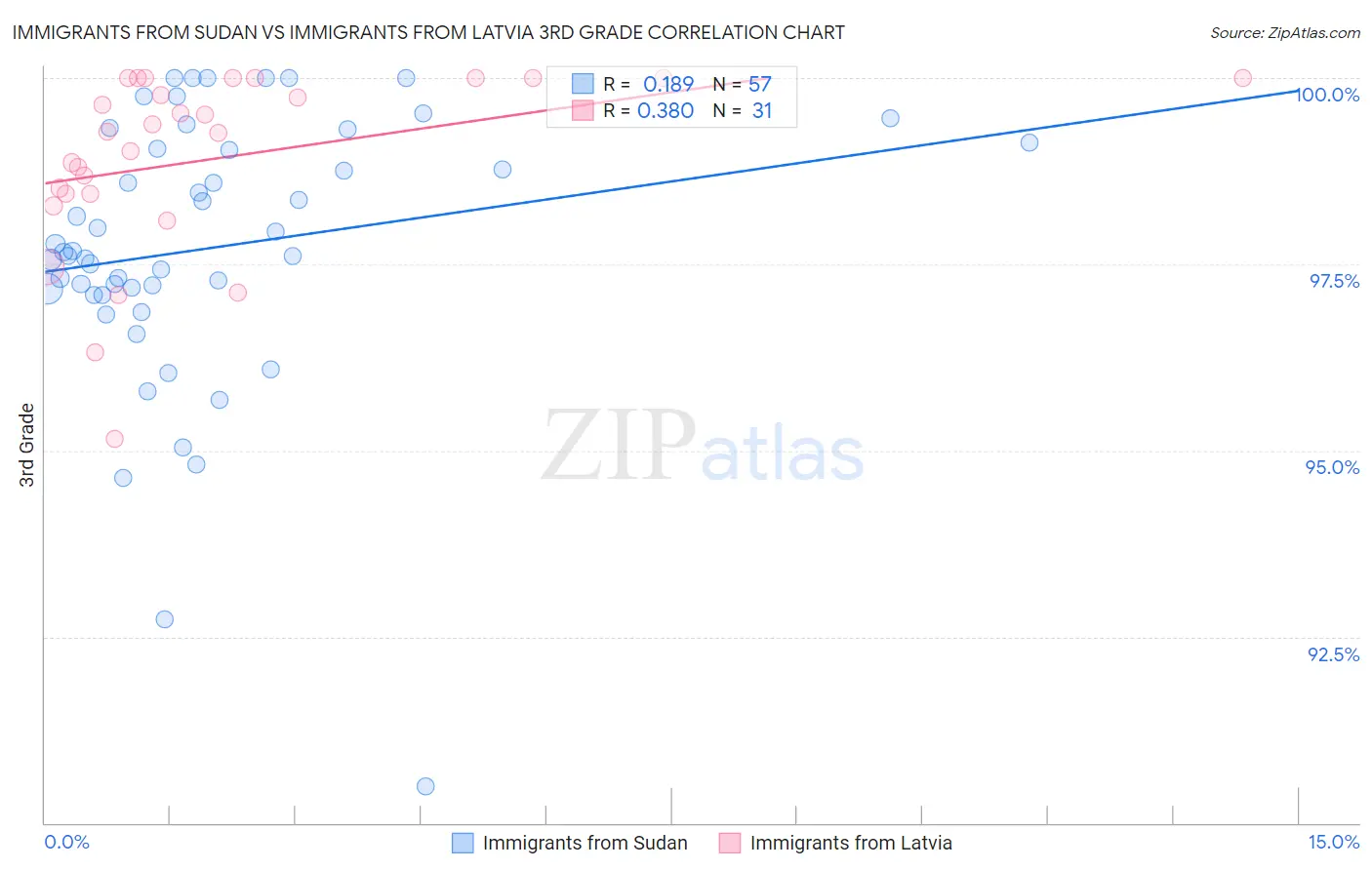 Immigrants from Sudan vs Immigrants from Latvia 3rd Grade