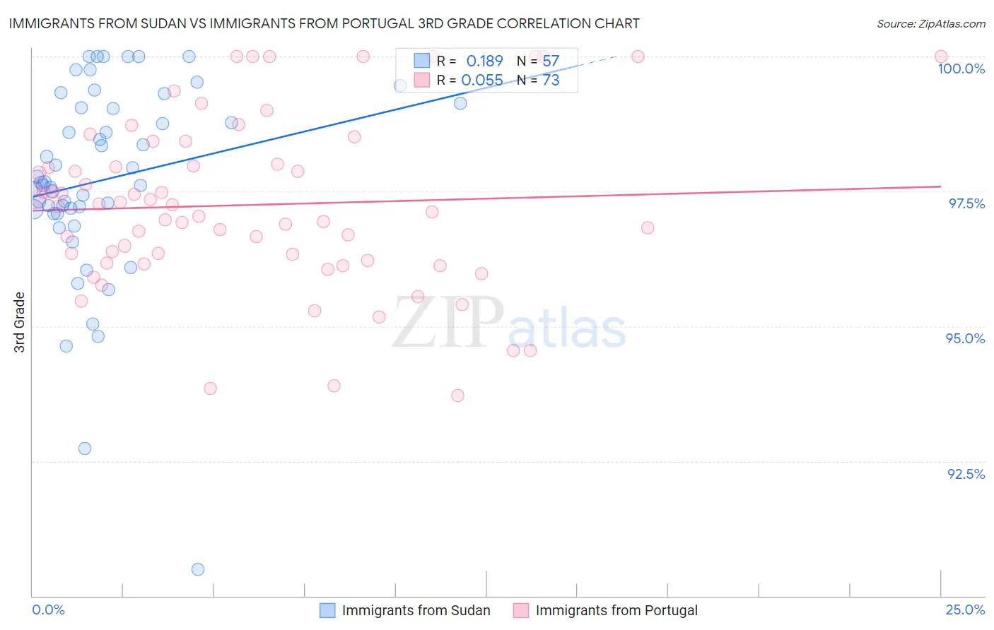 Immigrants from Sudan vs Immigrants from Portugal 3rd Grade
