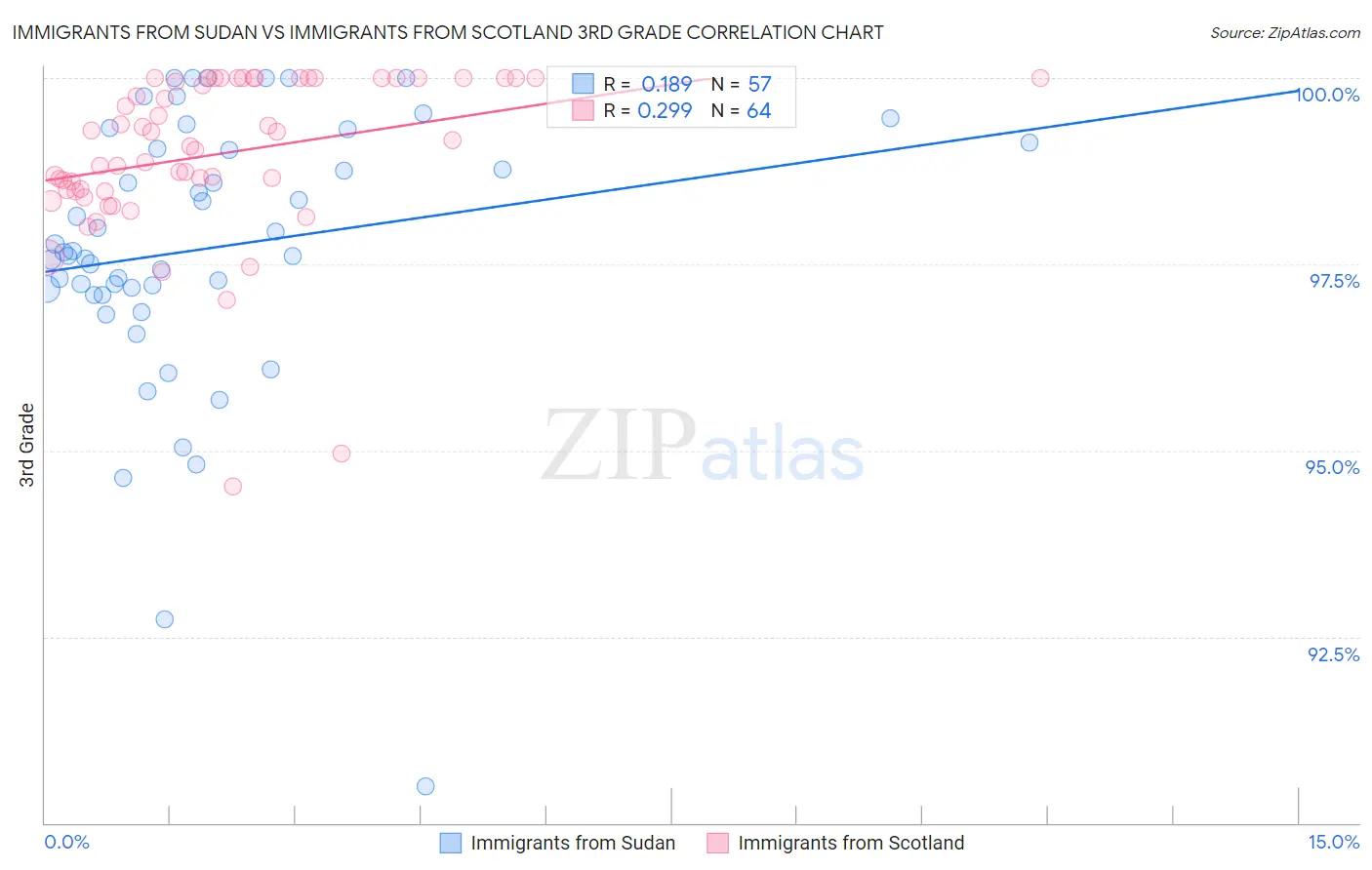 Immigrants from Sudan vs Immigrants from Scotland 3rd Grade