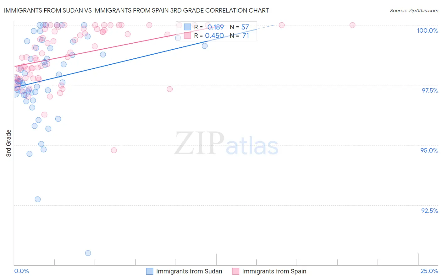 Immigrants from Sudan vs Immigrants from Spain 3rd Grade