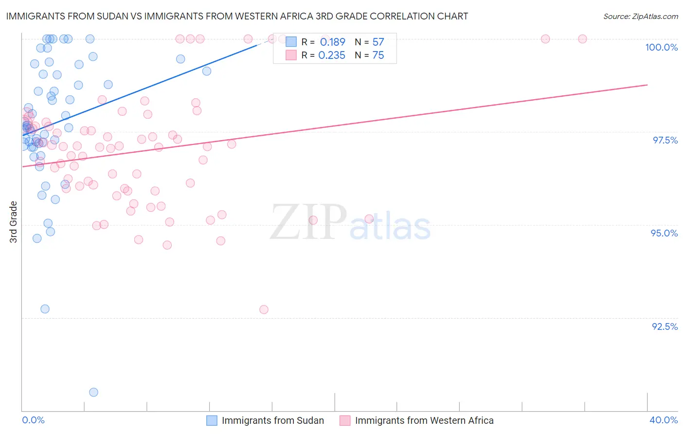 Immigrants from Sudan vs Immigrants from Western Africa 3rd Grade