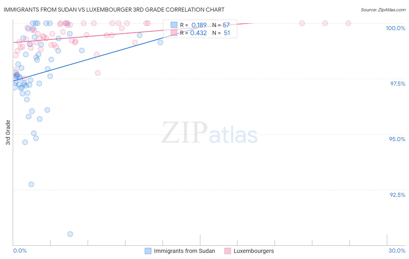 Immigrants from Sudan vs Luxembourger 3rd Grade