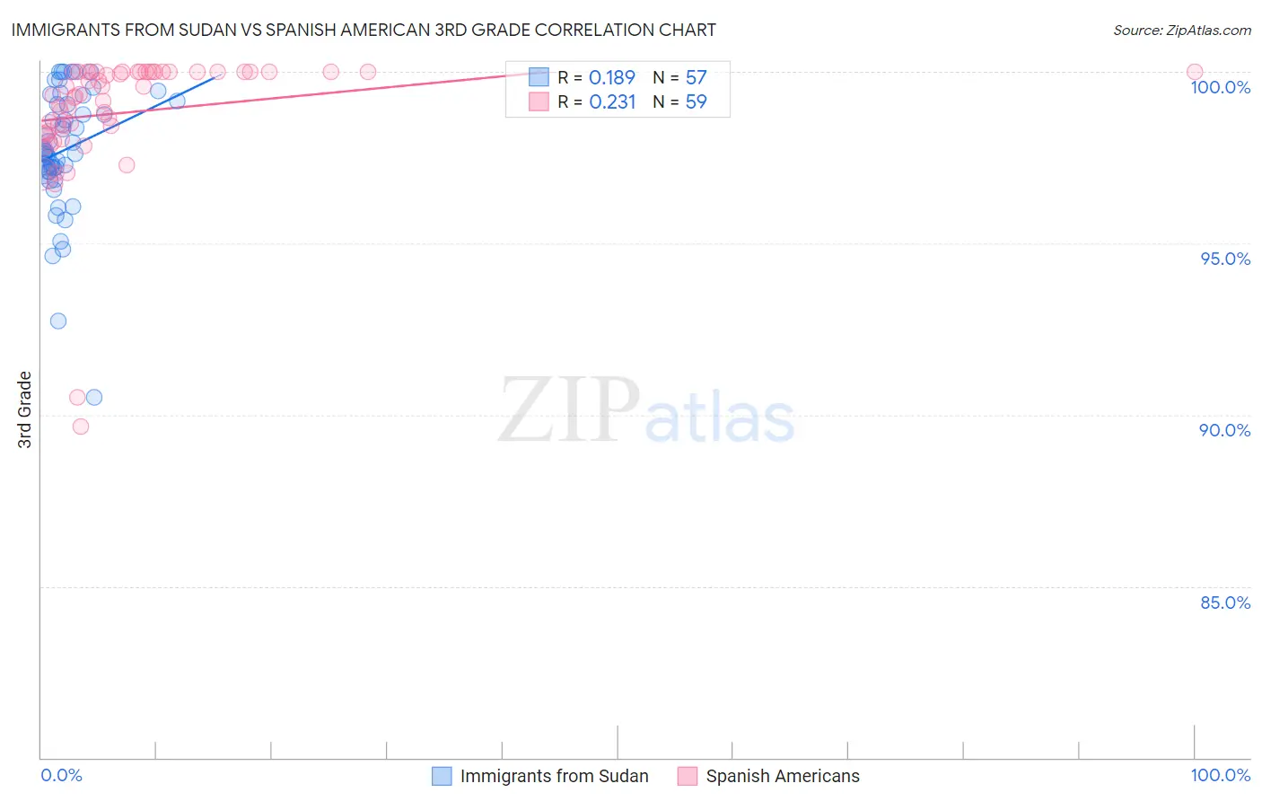 Immigrants from Sudan vs Spanish American 3rd Grade
