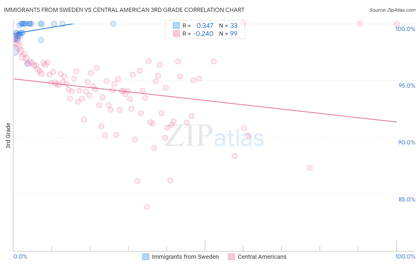 Immigrants from Sweden vs Central American 3rd Grade