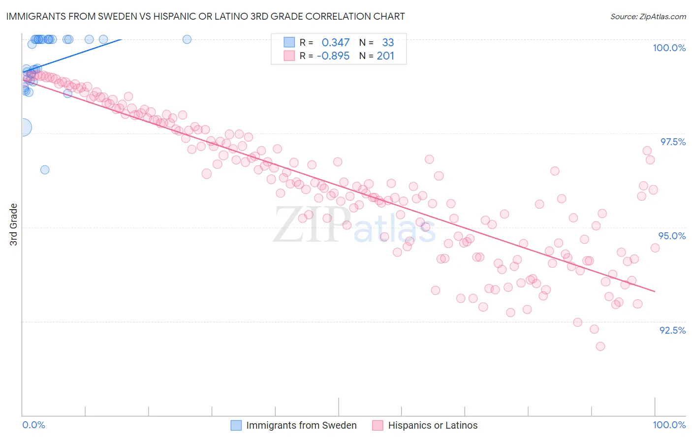Immigrants from Sweden vs Hispanic or Latino 3rd Grade