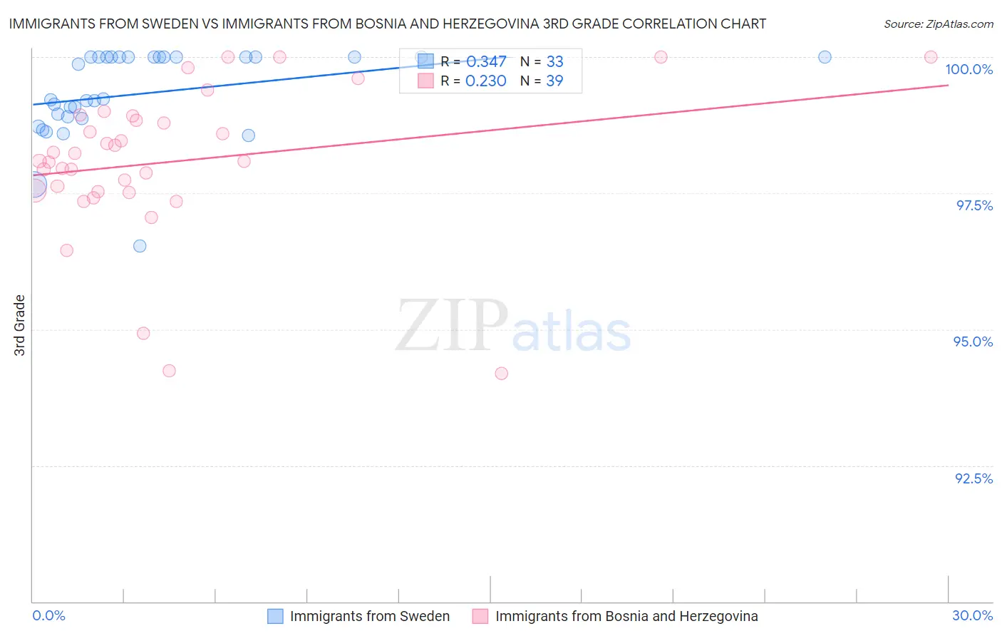 Immigrants from Sweden vs Immigrants from Bosnia and Herzegovina 3rd Grade