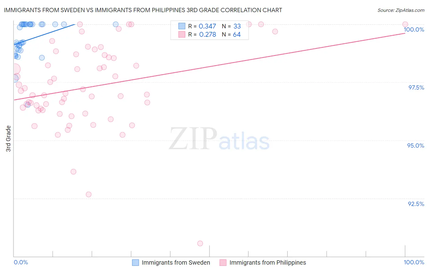 Immigrants from Sweden vs Immigrants from Philippines 3rd Grade