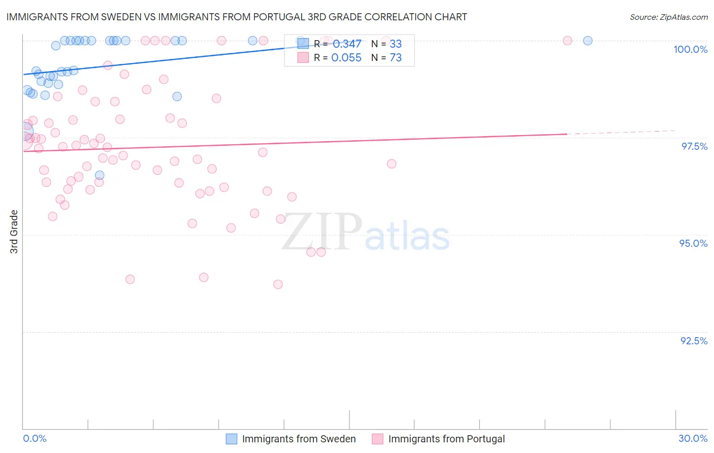 Immigrants from Sweden vs Immigrants from Portugal 3rd Grade