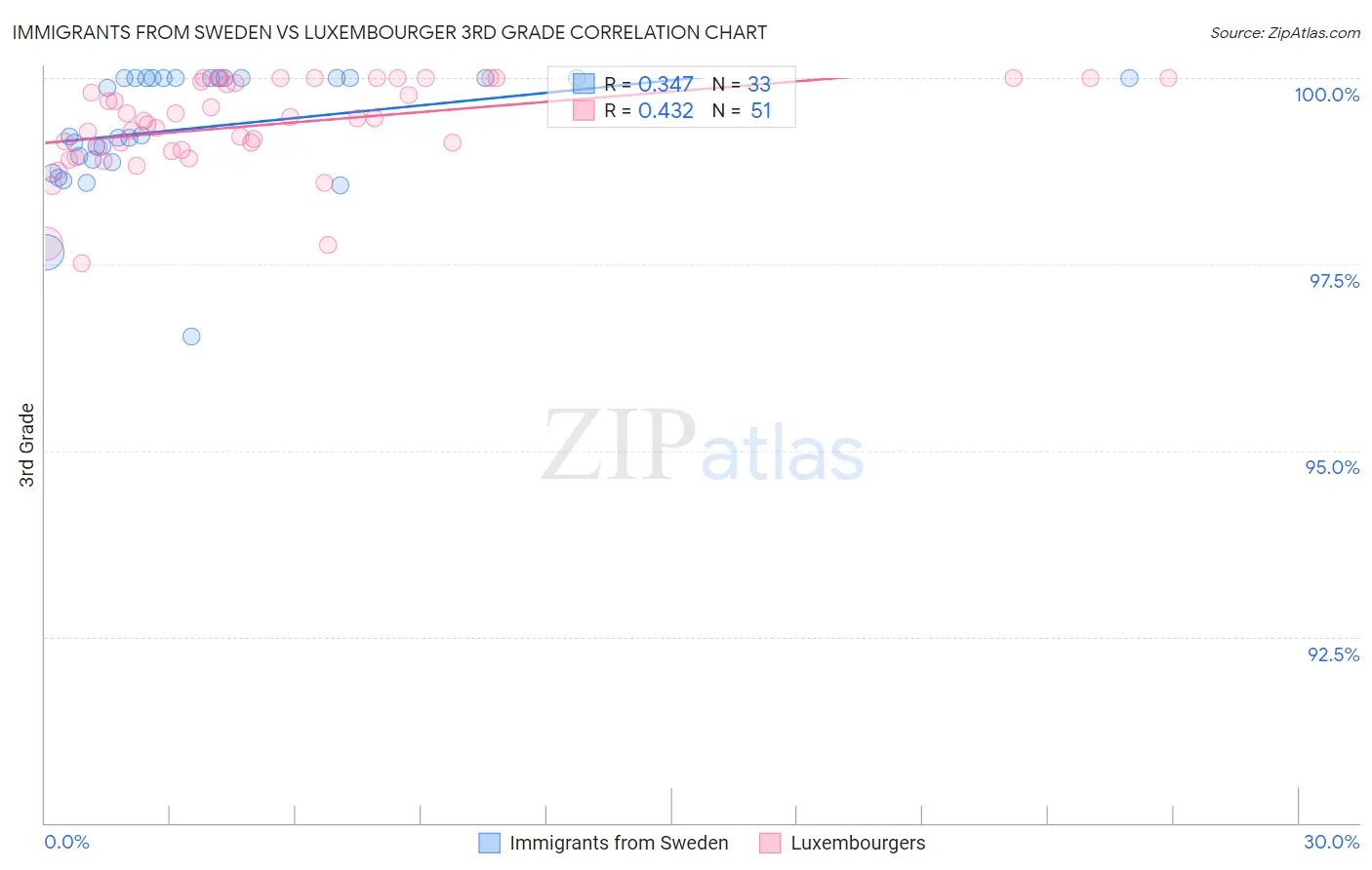 Immigrants from Sweden vs Luxembourger 3rd Grade