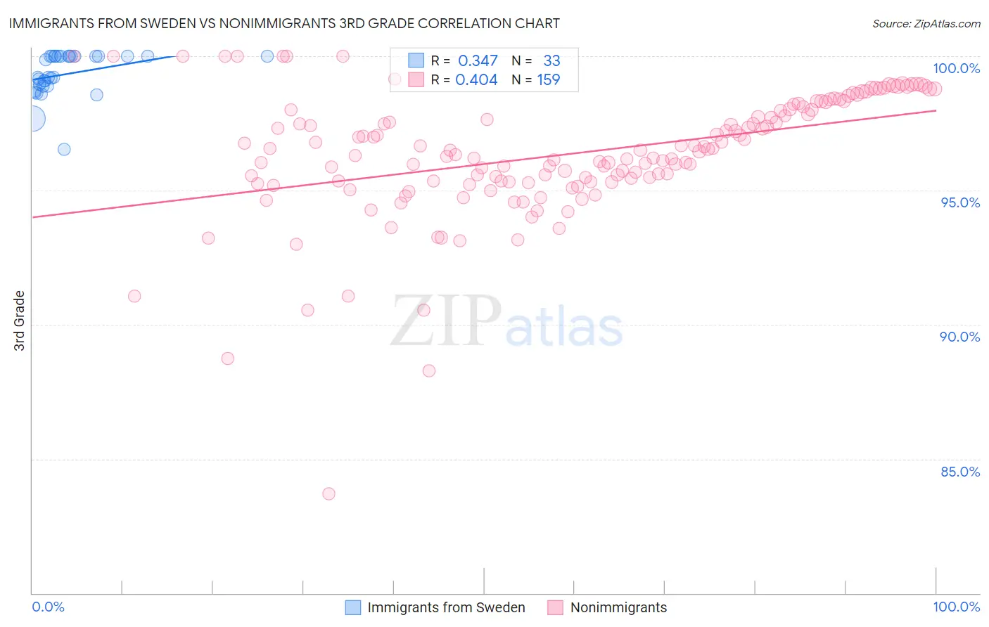 Immigrants from Sweden vs Nonimmigrants 3rd Grade