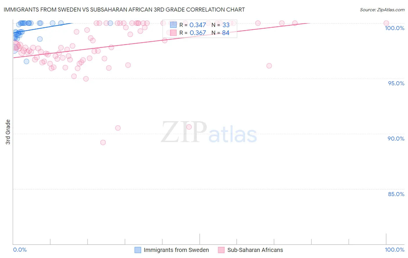 Immigrants from Sweden vs Subsaharan African 3rd Grade
