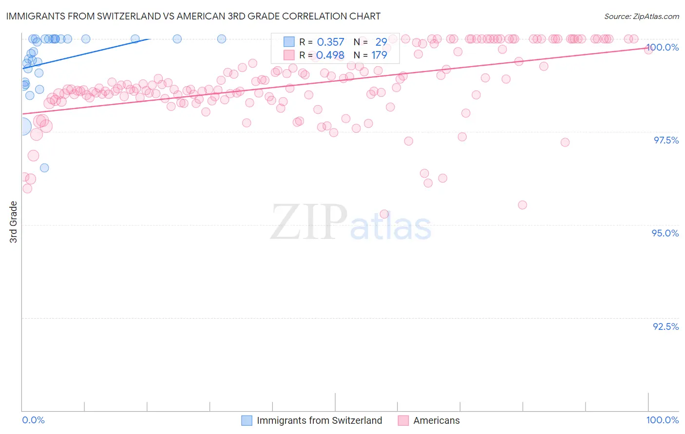 Immigrants from Switzerland vs American 3rd Grade