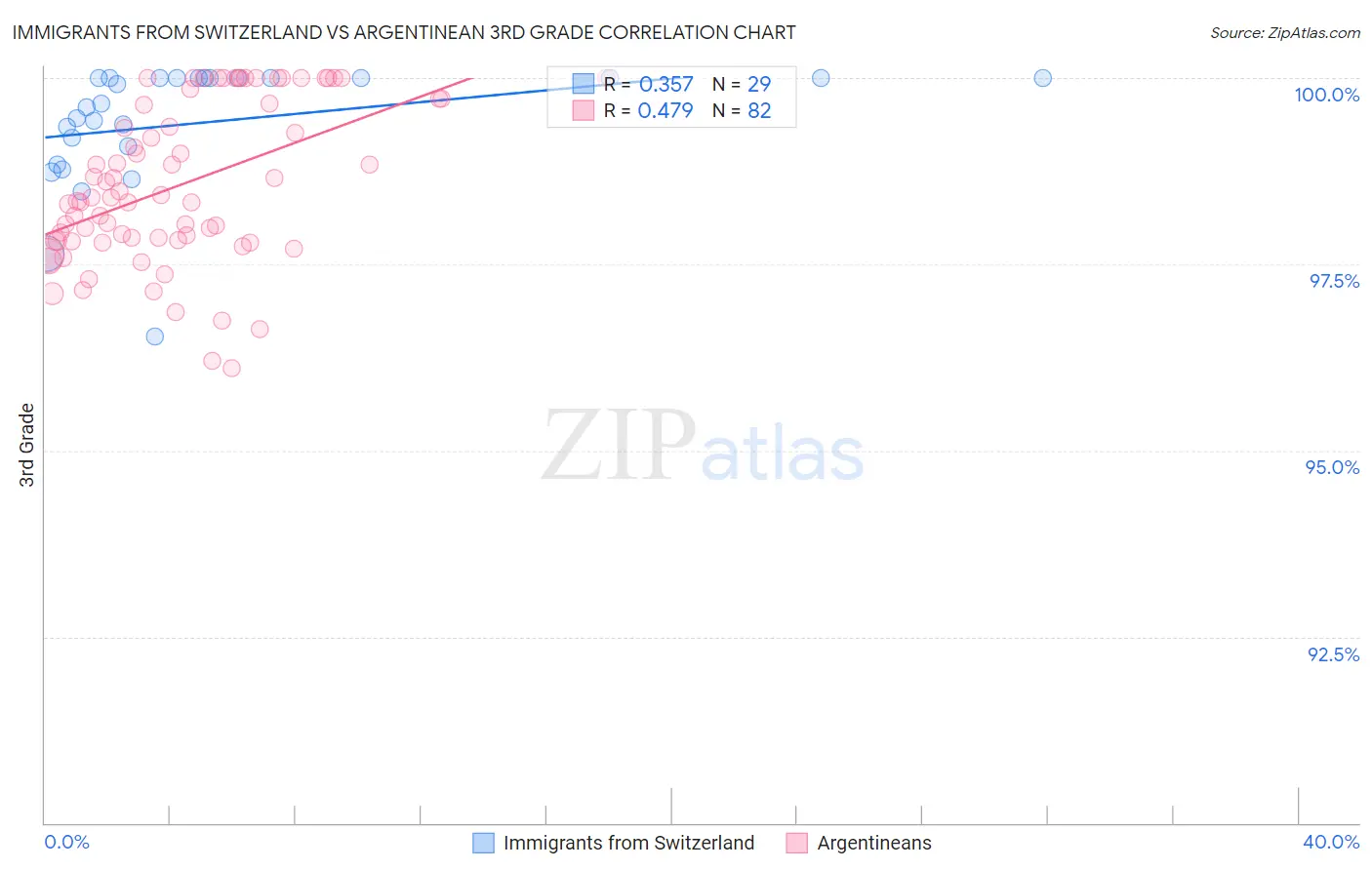 Immigrants from Switzerland vs Argentinean 3rd Grade