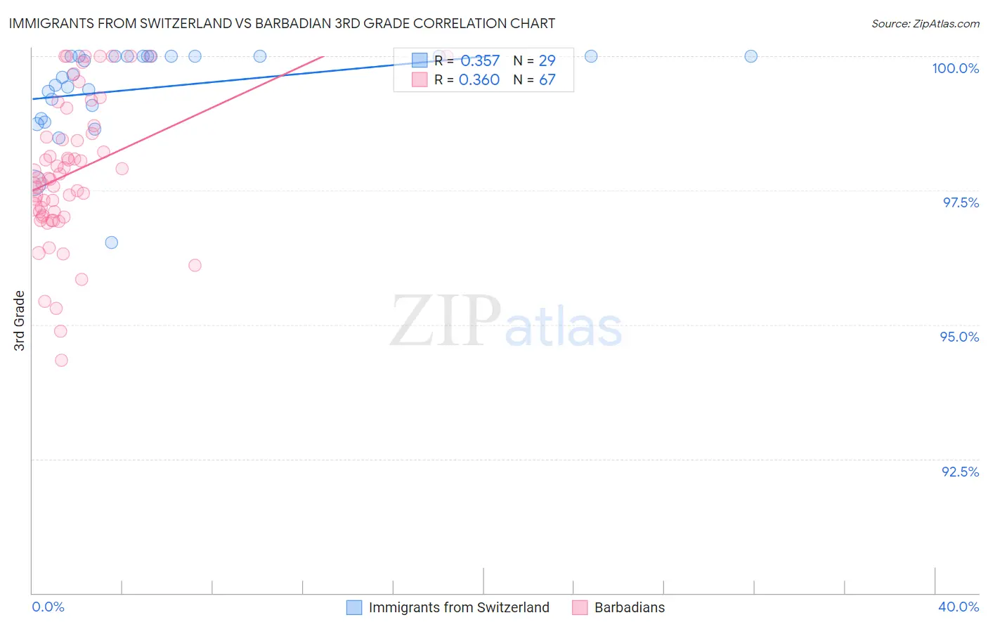 Immigrants from Switzerland vs Barbadian 3rd Grade