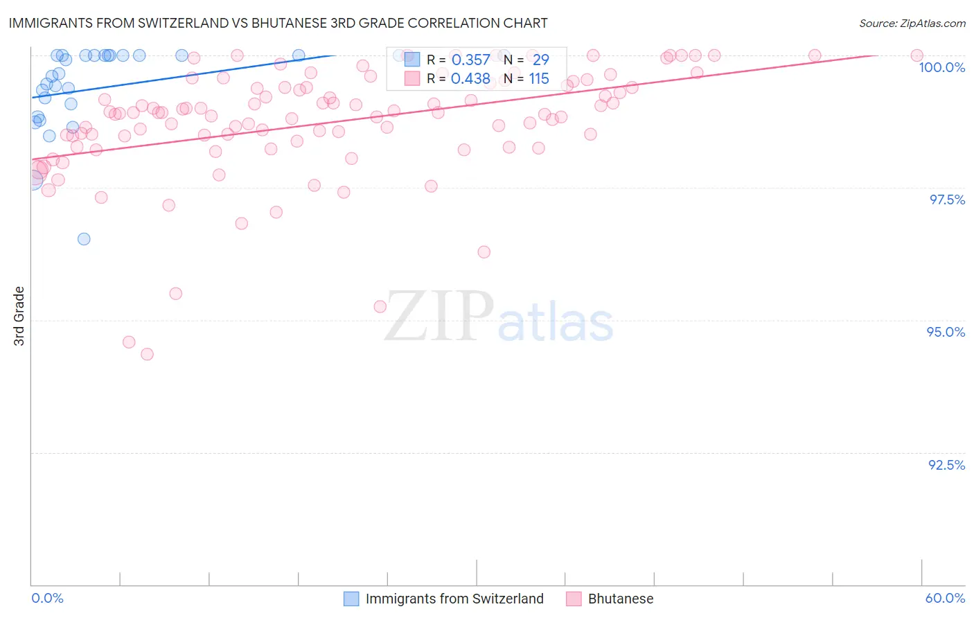 Immigrants from Switzerland vs Bhutanese 3rd Grade