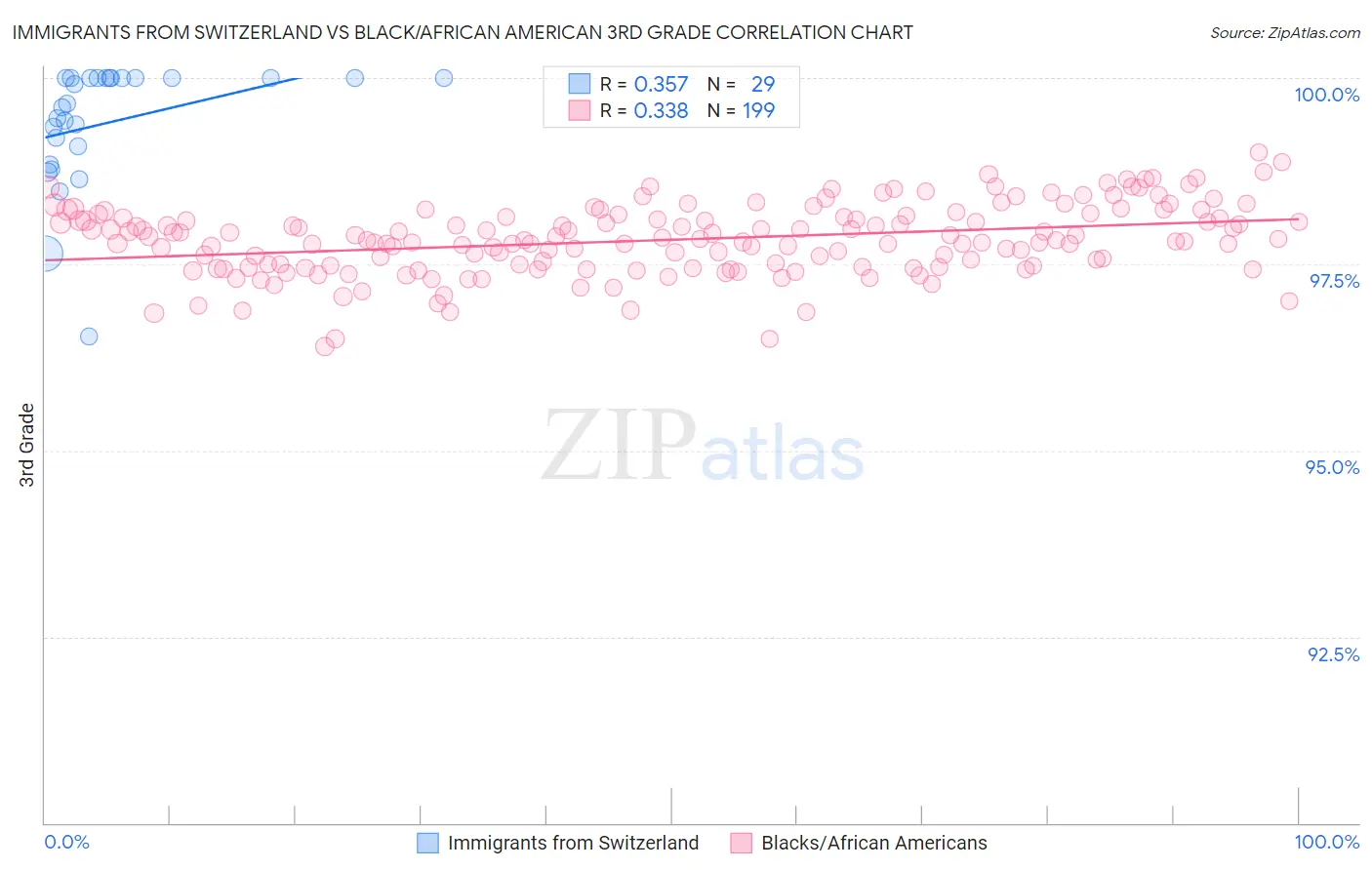 Immigrants from Switzerland vs Black/African American 3rd Grade