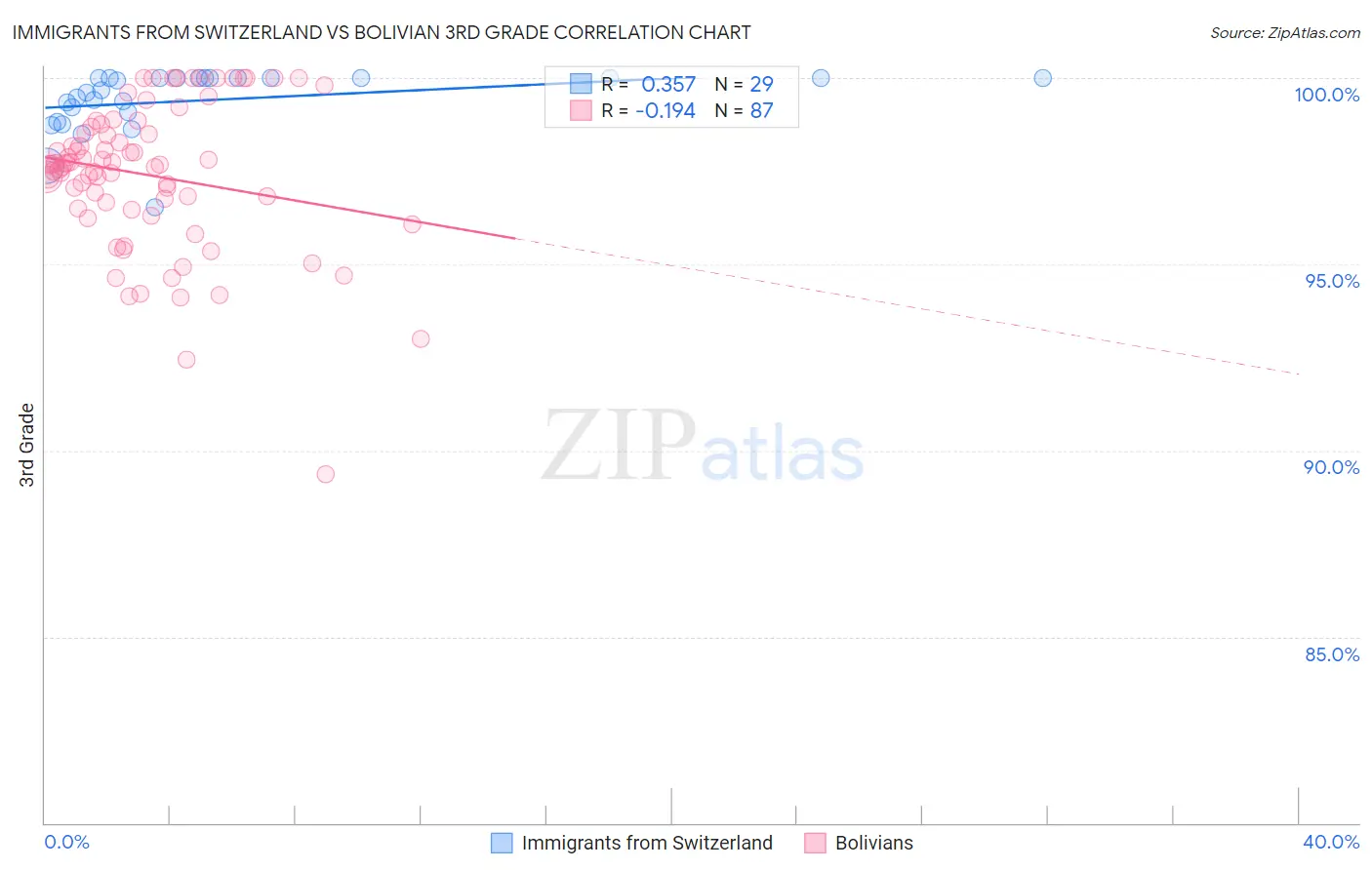 Immigrants from Switzerland vs Bolivian 3rd Grade