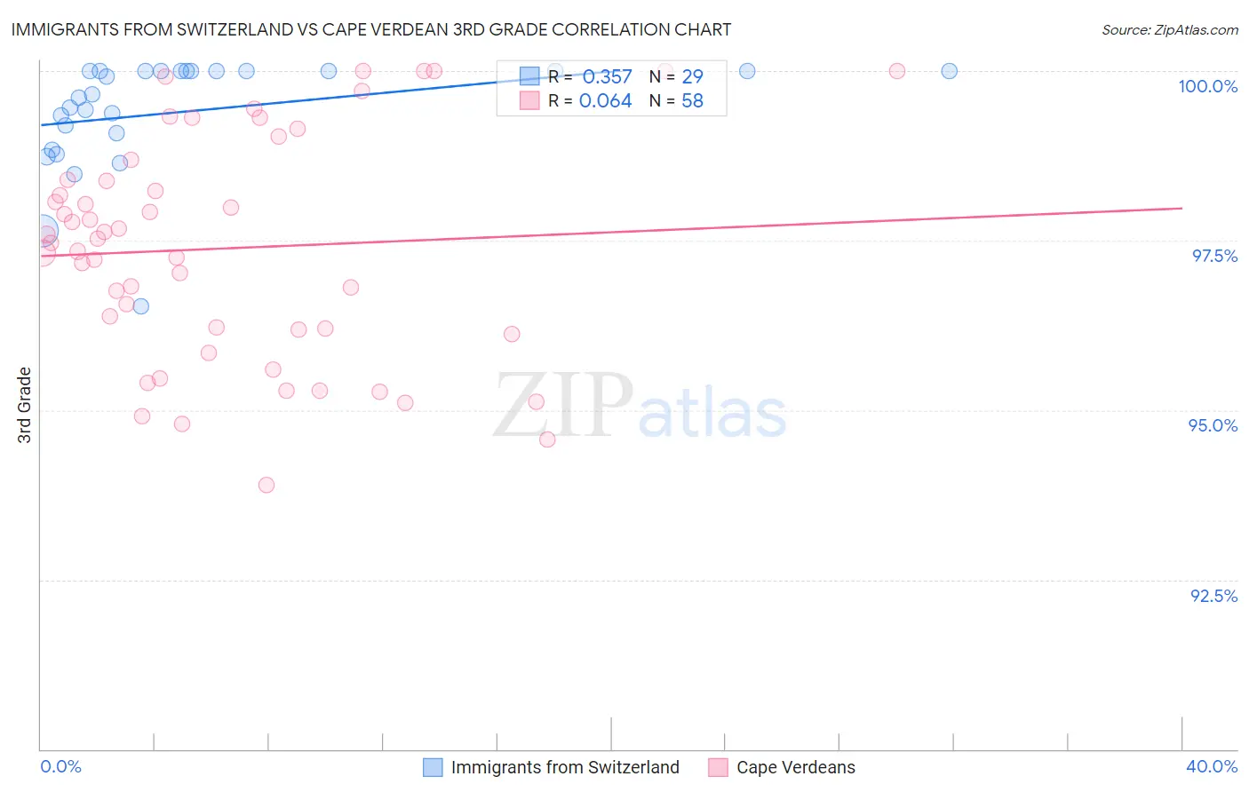 Immigrants from Switzerland vs Cape Verdean 3rd Grade