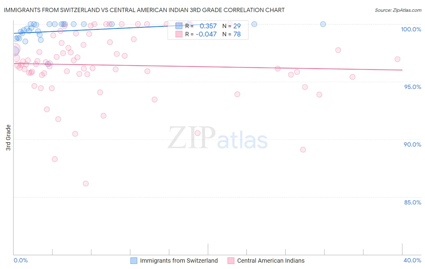 Immigrants from Switzerland vs Central American Indian 3rd Grade