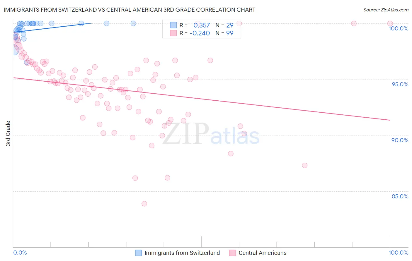 Immigrants from Switzerland vs Central American 3rd Grade