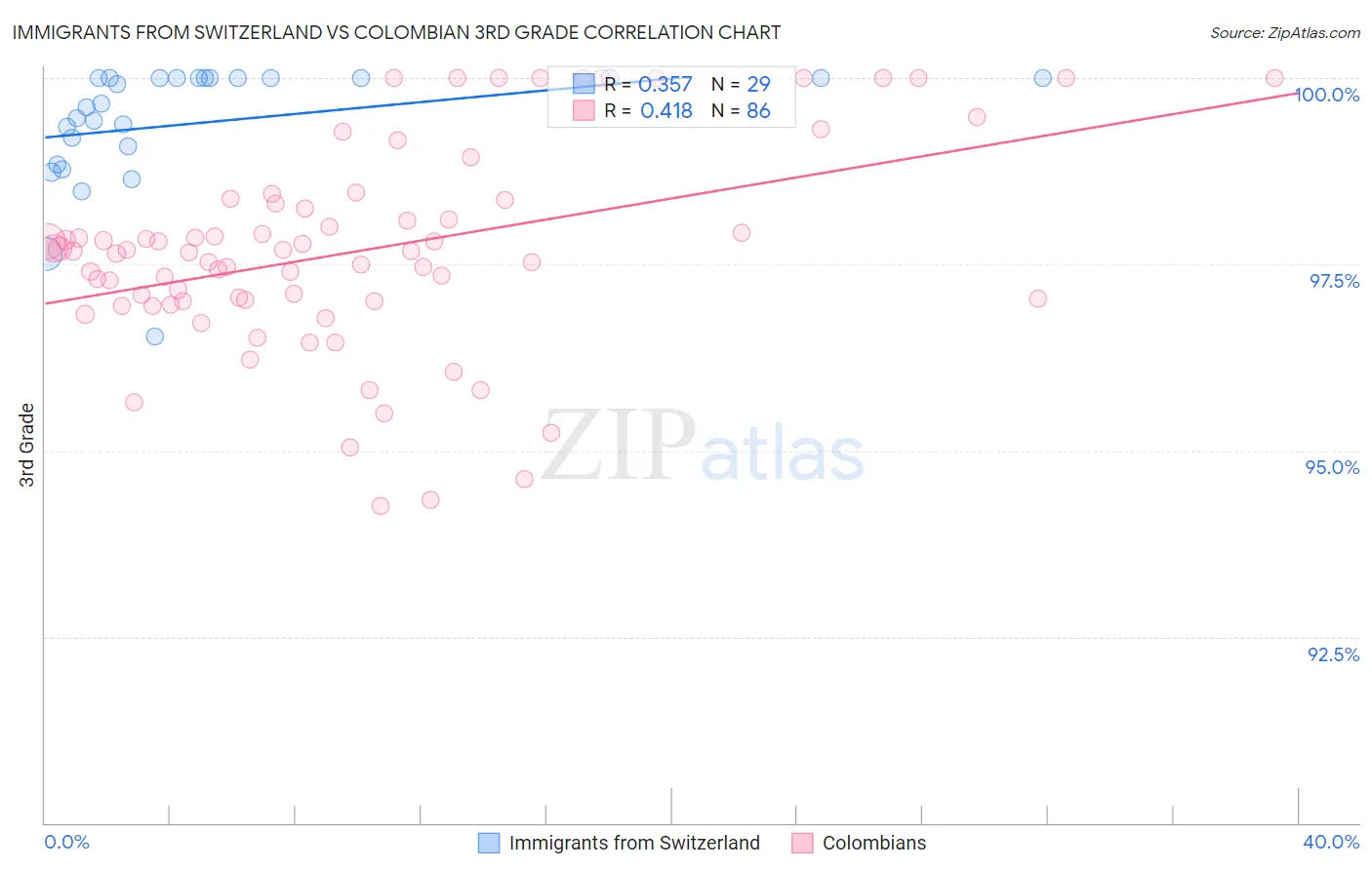 Immigrants from Switzerland vs Colombian 3rd Grade