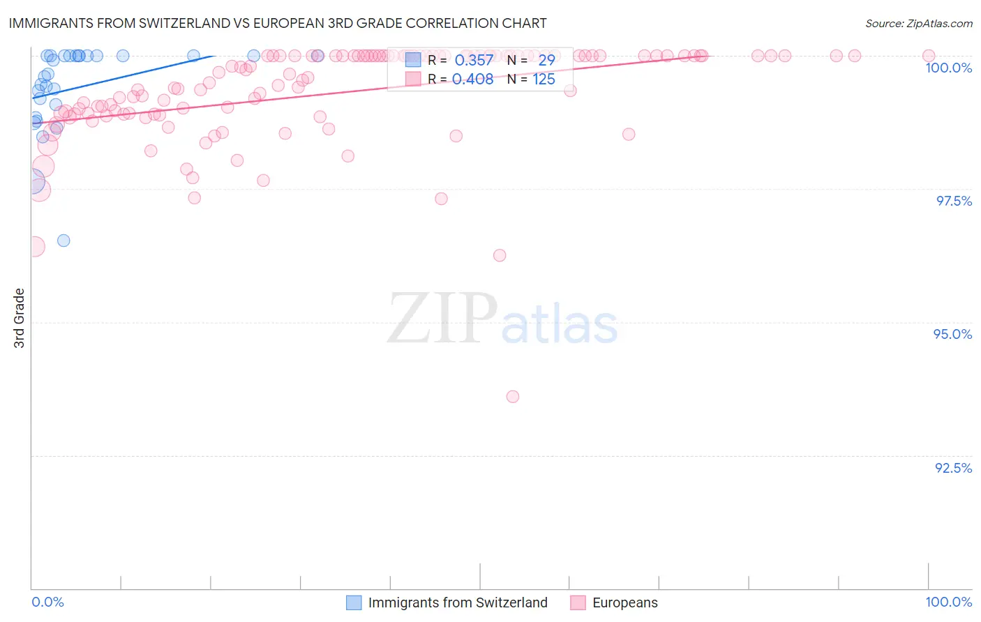 Immigrants from Switzerland vs European 3rd Grade