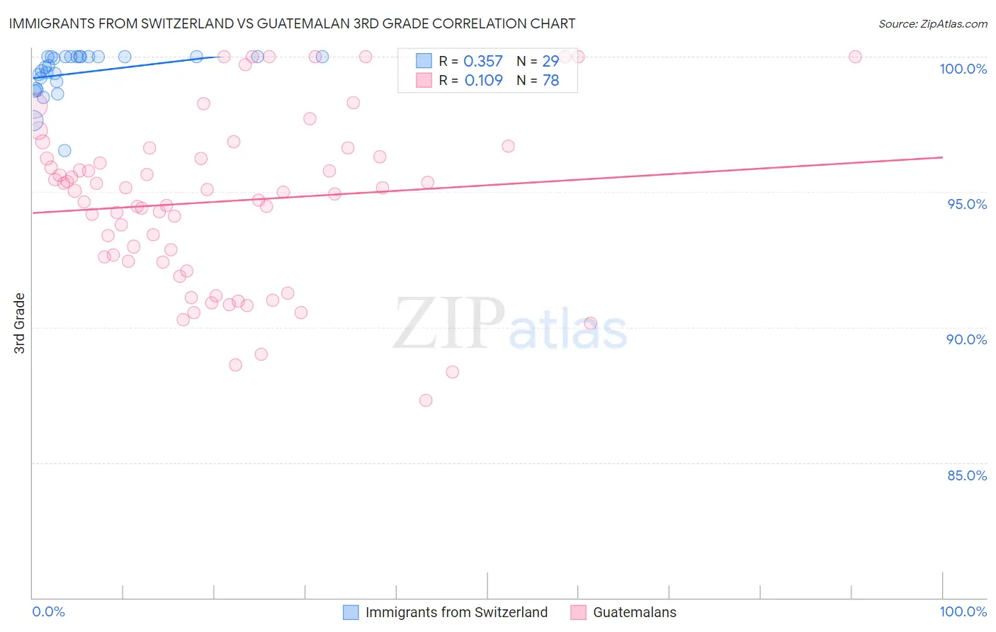 Immigrants from Switzerland vs Guatemalan 3rd Grade