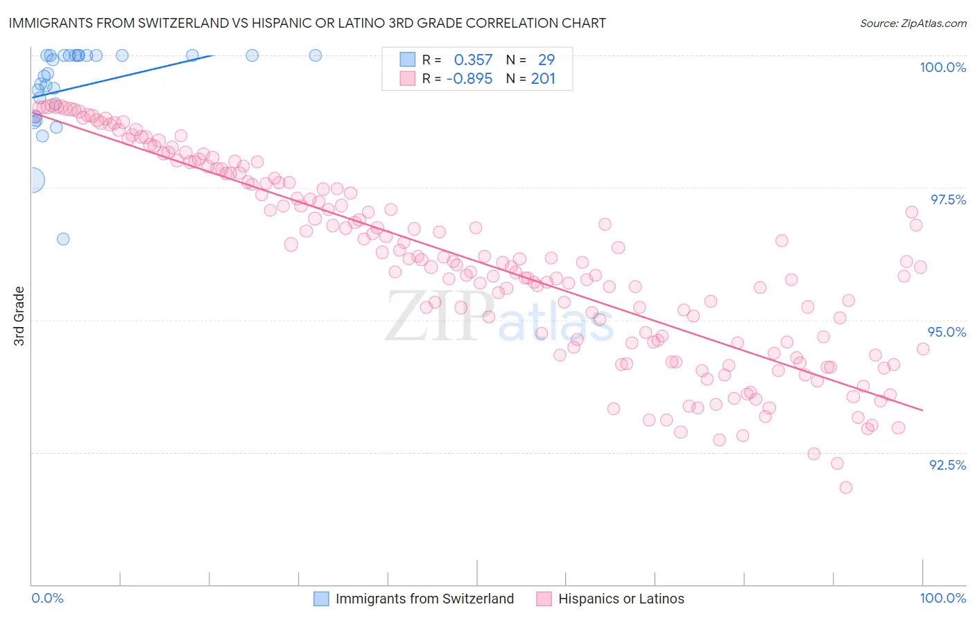 Immigrants from Switzerland vs Hispanic or Latino 3rd Grade