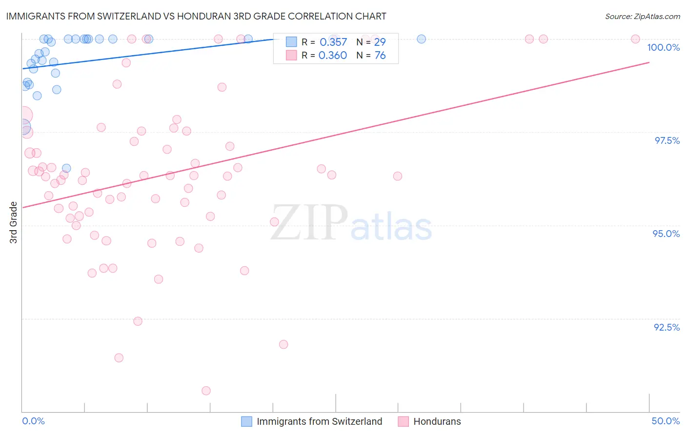 Immigrants from Switzerland vs Honduran 3rd Grade