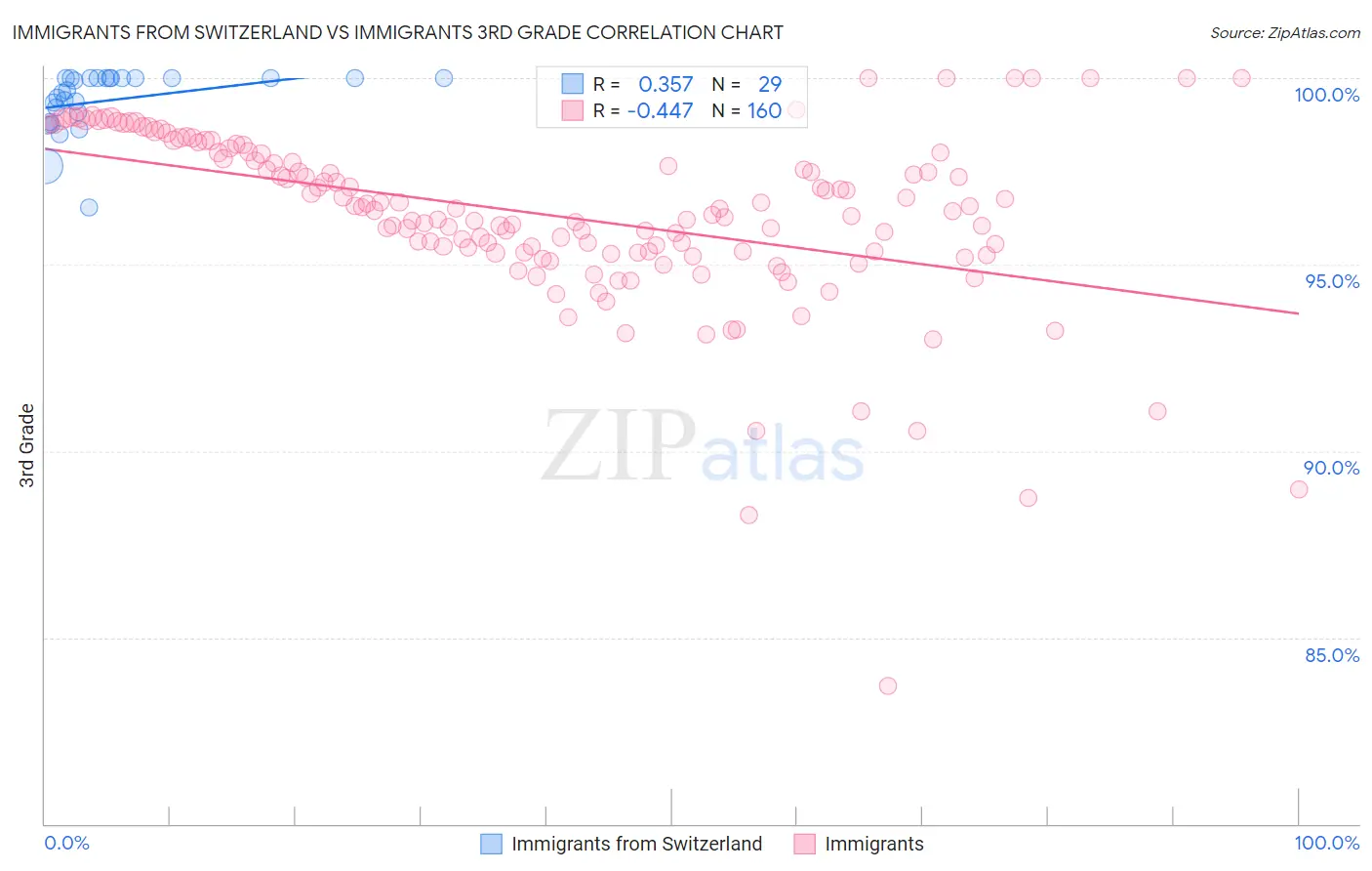 Immigrants from Switzerland vs Immigrants 3rd Grade