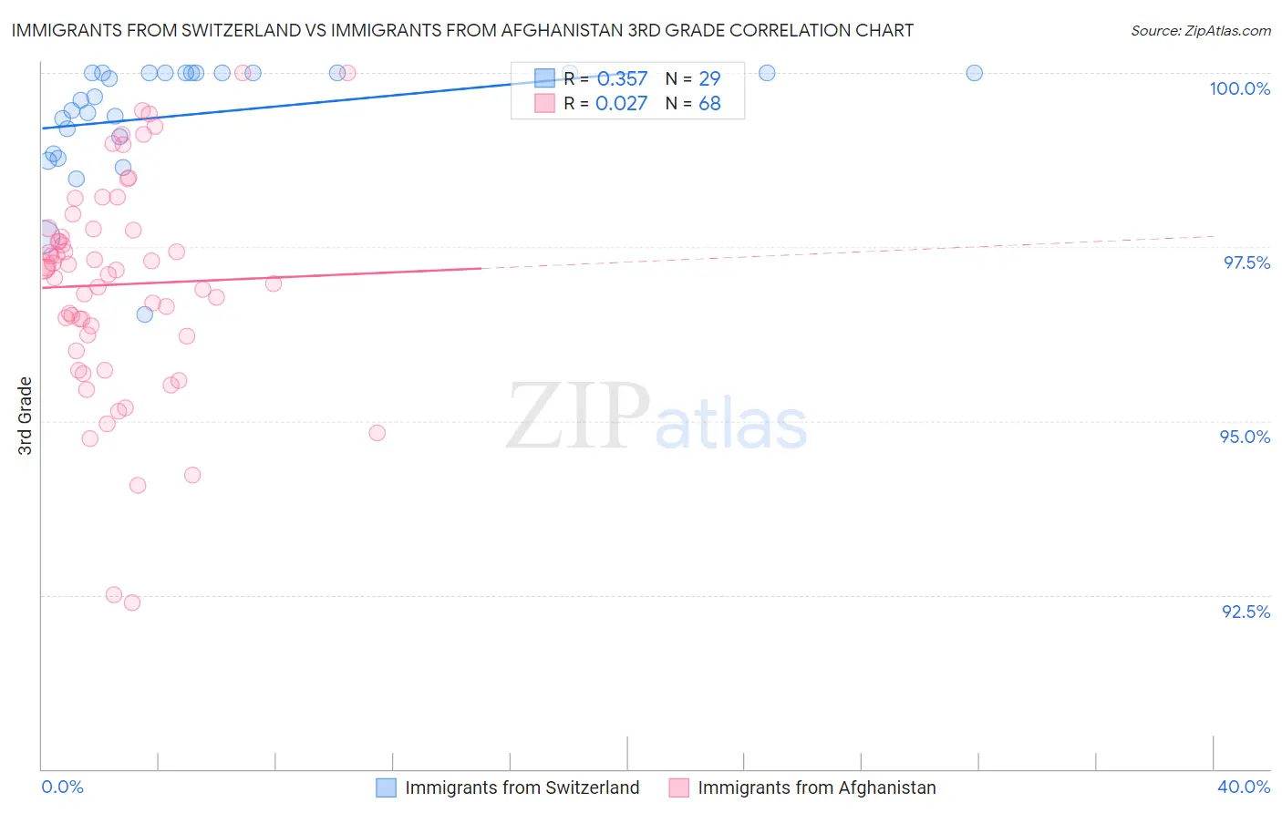 Immigrants from Switzerland vs Immigrants from Afghanistan 3rd Grade