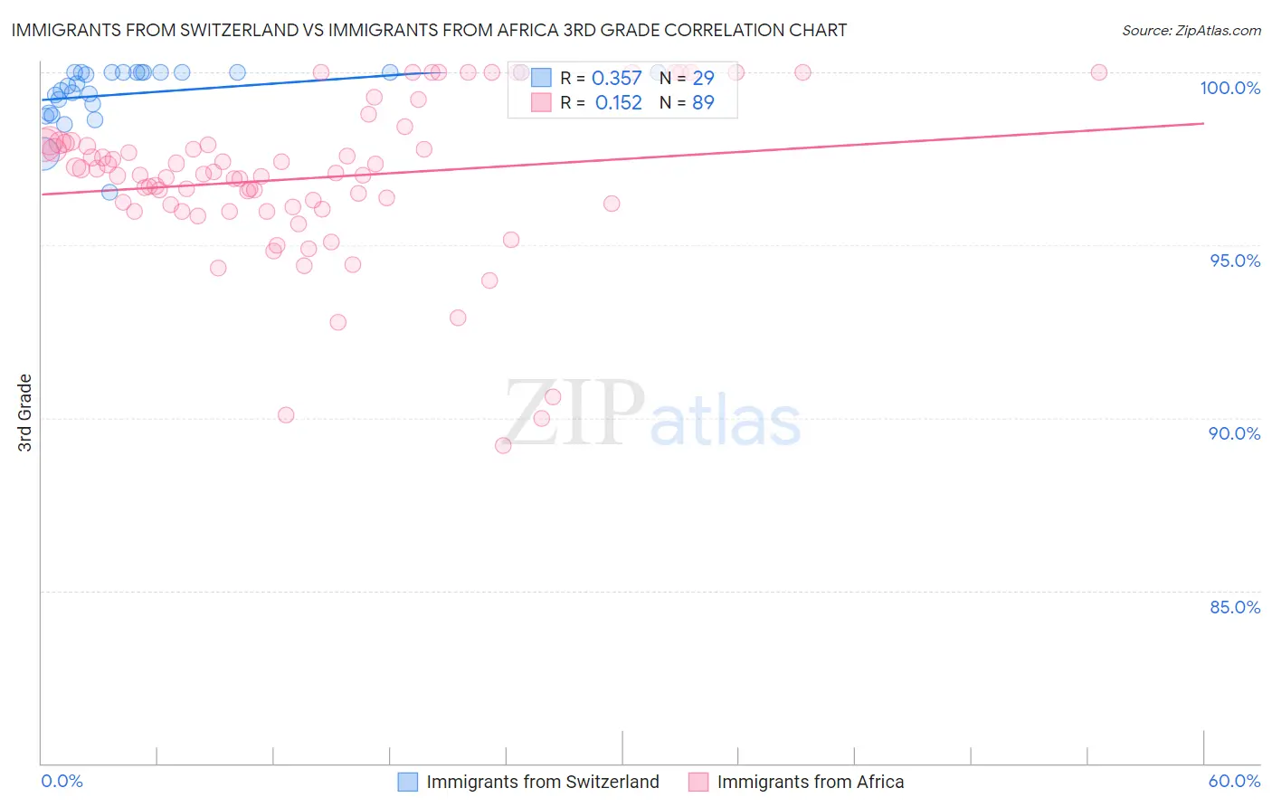 Immigrants from Switzerland vs Immigrants from Africa 3rd Grade