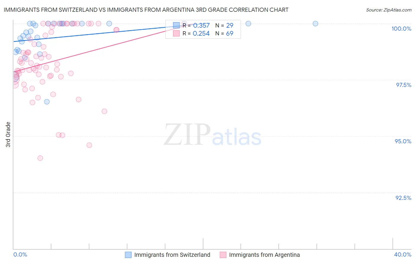 Immigrants from Switzerland vs Immigrants from Argentina 3rd Grade