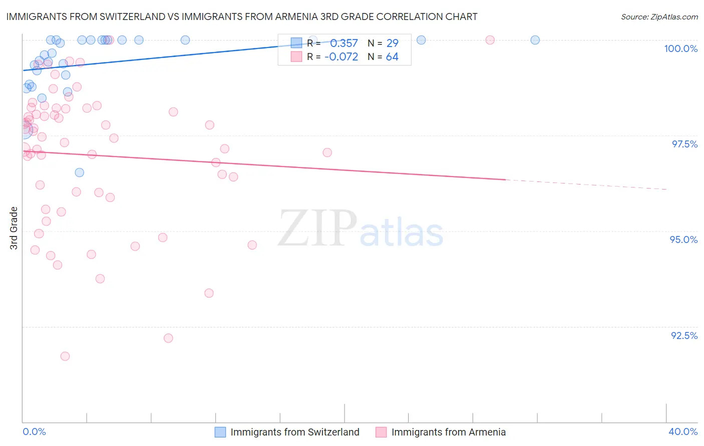 Immigrants from Switzerland vs Immigrants from Armenia 3rd Grade