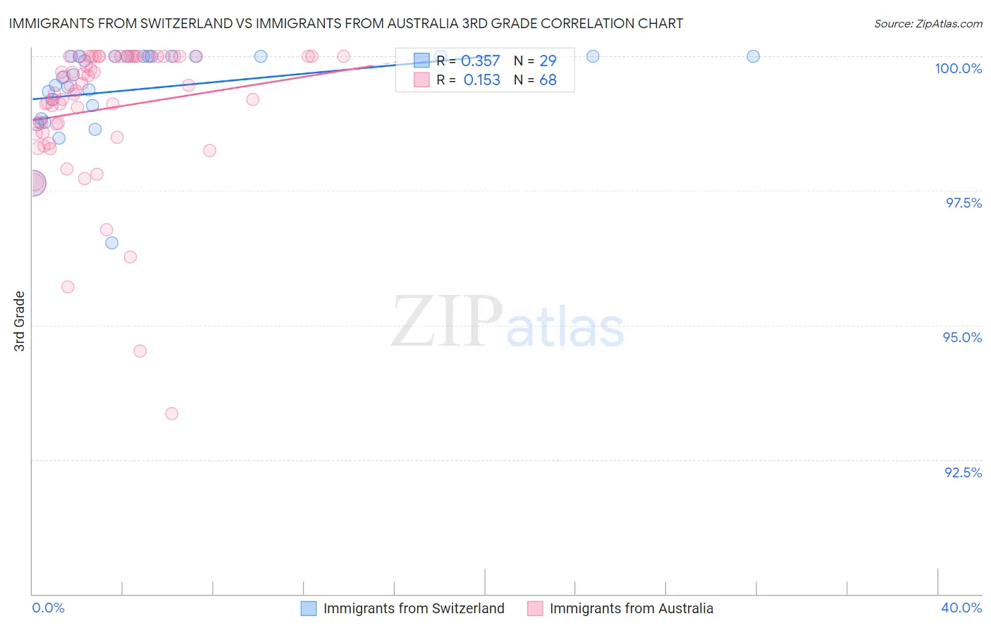 Immigrants from Switzerland vs Immigrants from Australia 3rd Grade