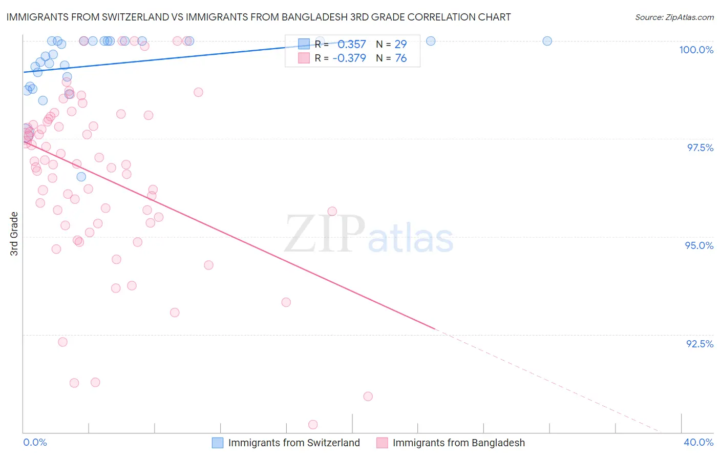 Immigrants from Switzerland vs Immigrants from Bangladesh 3rd Grade