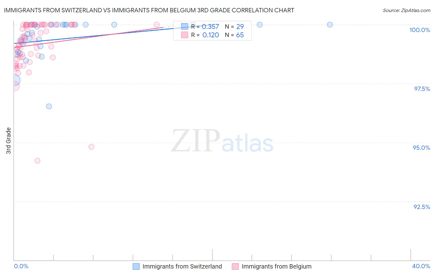 Immigrants from Switzerland vs Immigrants from Belgium 3rd Grade