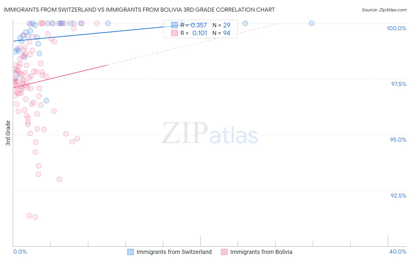 Immigrants from Switzerland vs Immigrants from Bolivia 3rd Grade