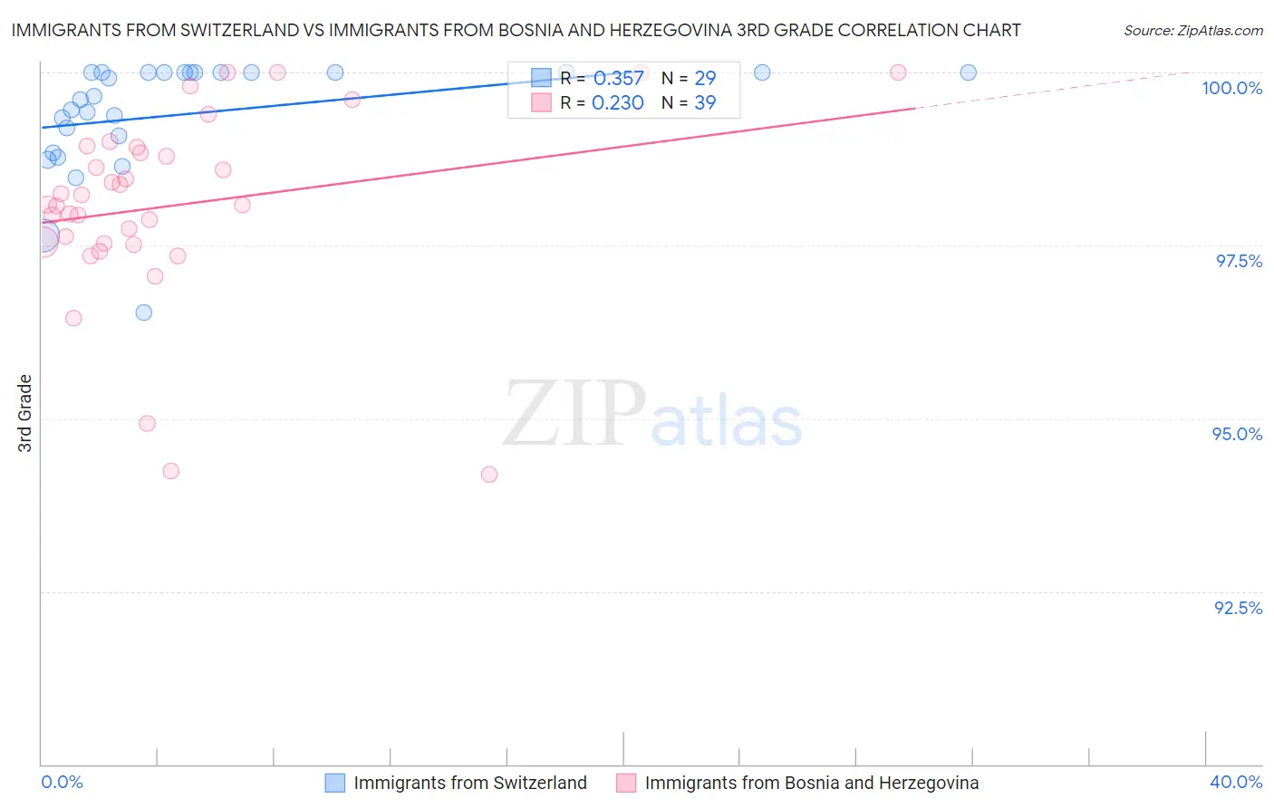 Immigrants from Switzerland vs Immigrants from Bosnia and Herzegovina 3rd Grade