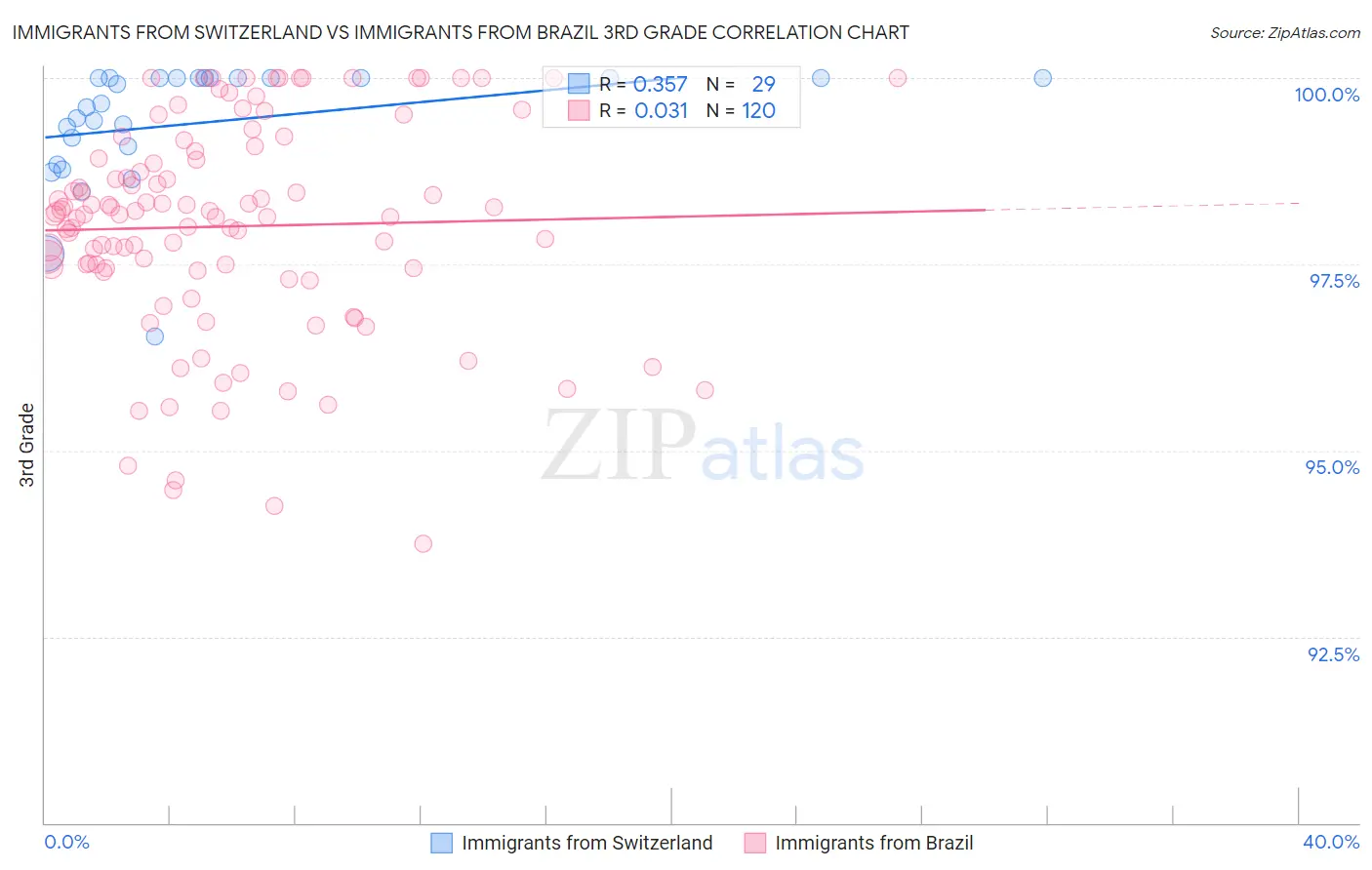 Immigrants from Switzerland vs Immigrants from Brazil 3rd Grade