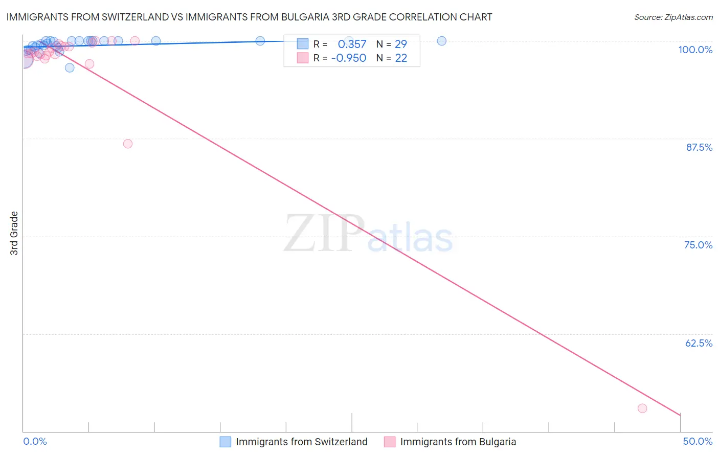 Immigrants from Switzerland vs Immigrants from Bulgaria 3rd Grade