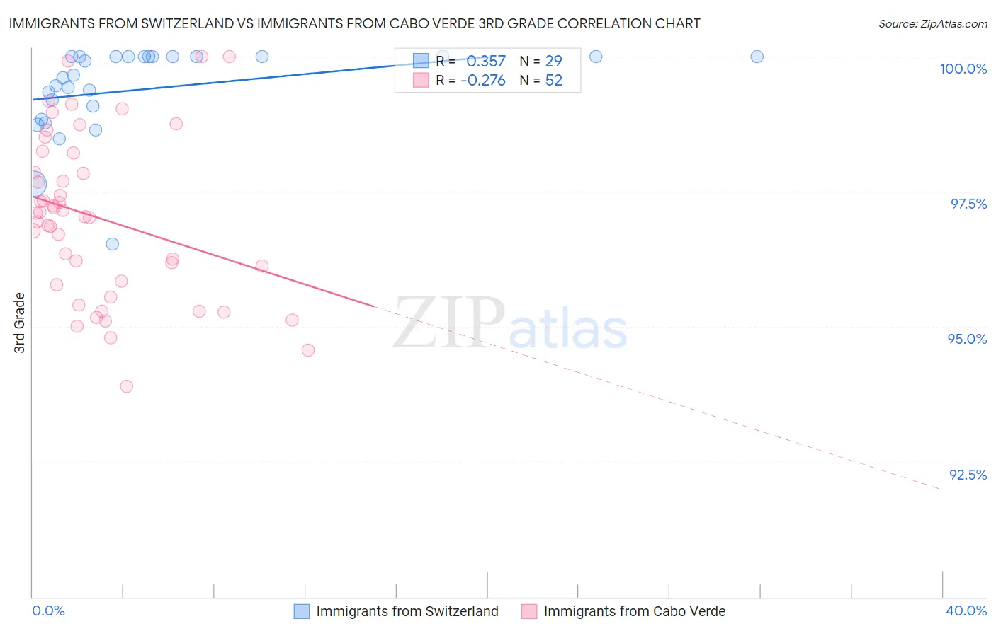 Immigrants from Switzerland vs Immigrants from Cabo Verde 3rd Grade