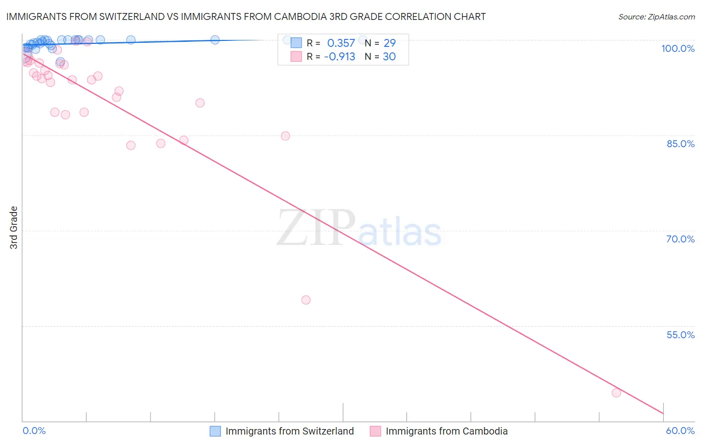 Immigrants from Switzerland vs Immigrants from Cambodia 3rd Grade