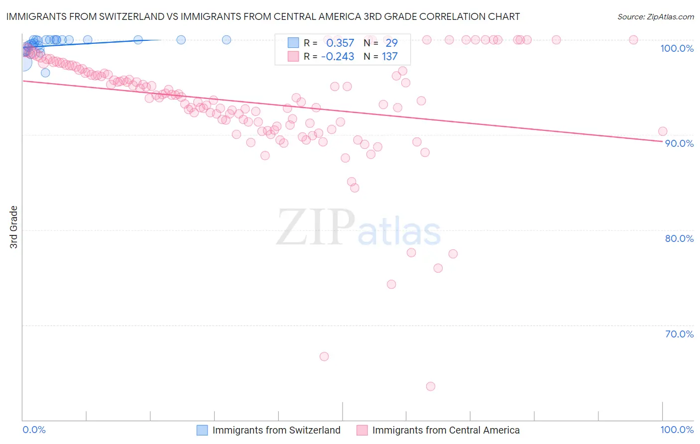 Immigrants from Switzerland vs Immigrants from Central America 3rd Grade