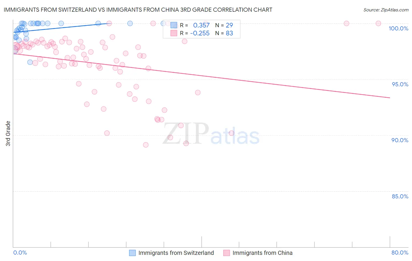 Immigrants from Switzerland vs Immigrants from China 3rd Grade