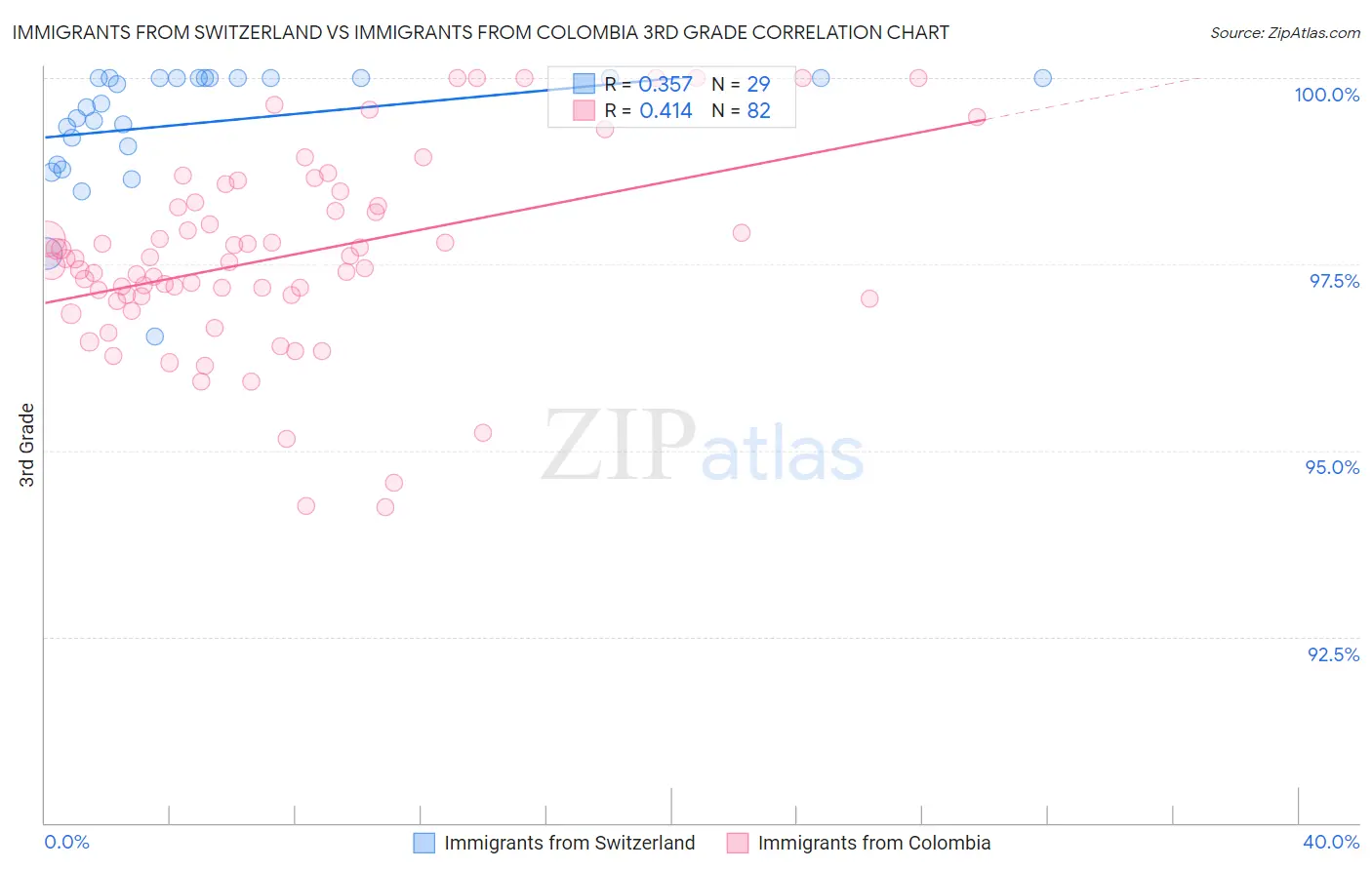 Immigrants from Switzerland vs Immigrants from Colombia 3rd Grade