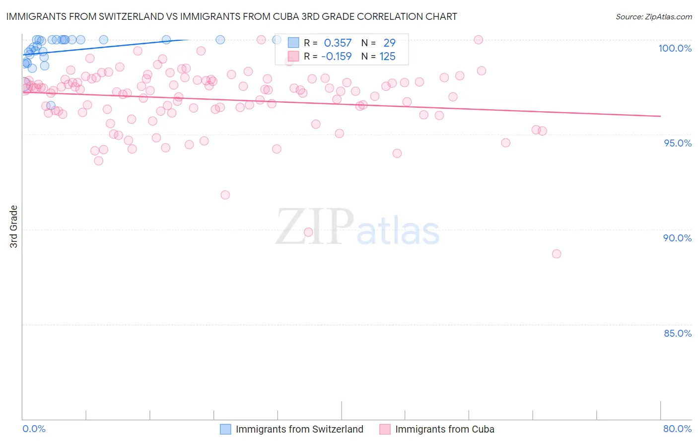 Immigrants from Switzerland vs Immigrants from Cuba 3rd Grade